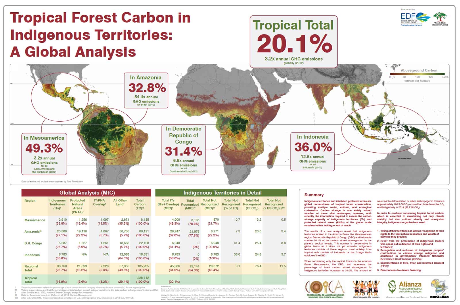 Source: Mesoamerican Alliance of People and Forests