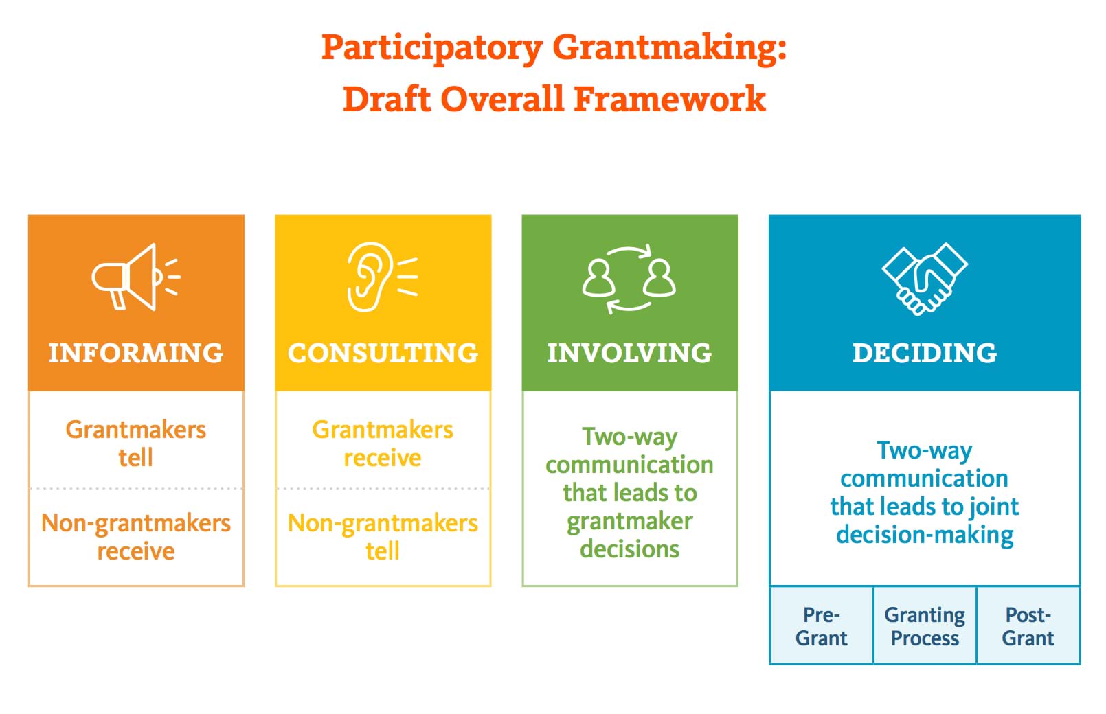 Has the time come for participatory grant making?