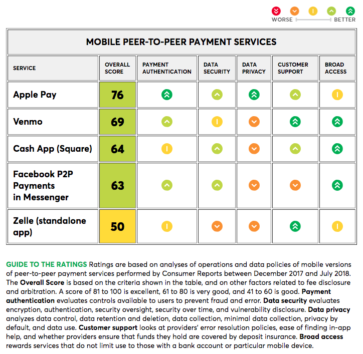 Ratings chart of Mobile Peer-to-Peer Payment Services