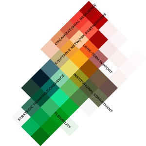 A graphic of overlapping colored squares, forming a diamond pattern. Text labels on the squares include "ORGANIZATIONAL RESILIENCE," "EQUITABLE NETWORK PARTNERSHIPS," "LONG-TERM SUPPORT," "INSTITUTIONAL COMMITMENT," "STRATEGIC THINKING/COHERENCE," and "FLEXIBILITY."