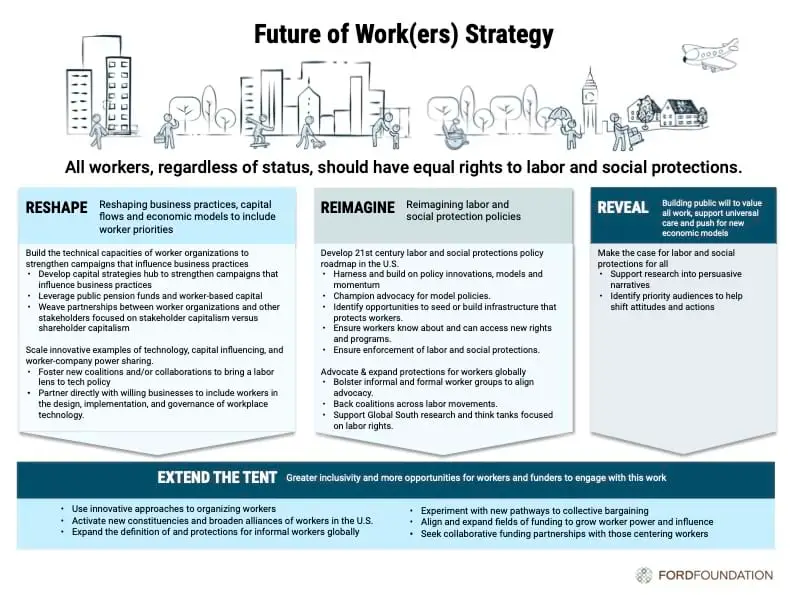 Illustration of people and city with text describing Ford Foundation's Future of Workers strategy