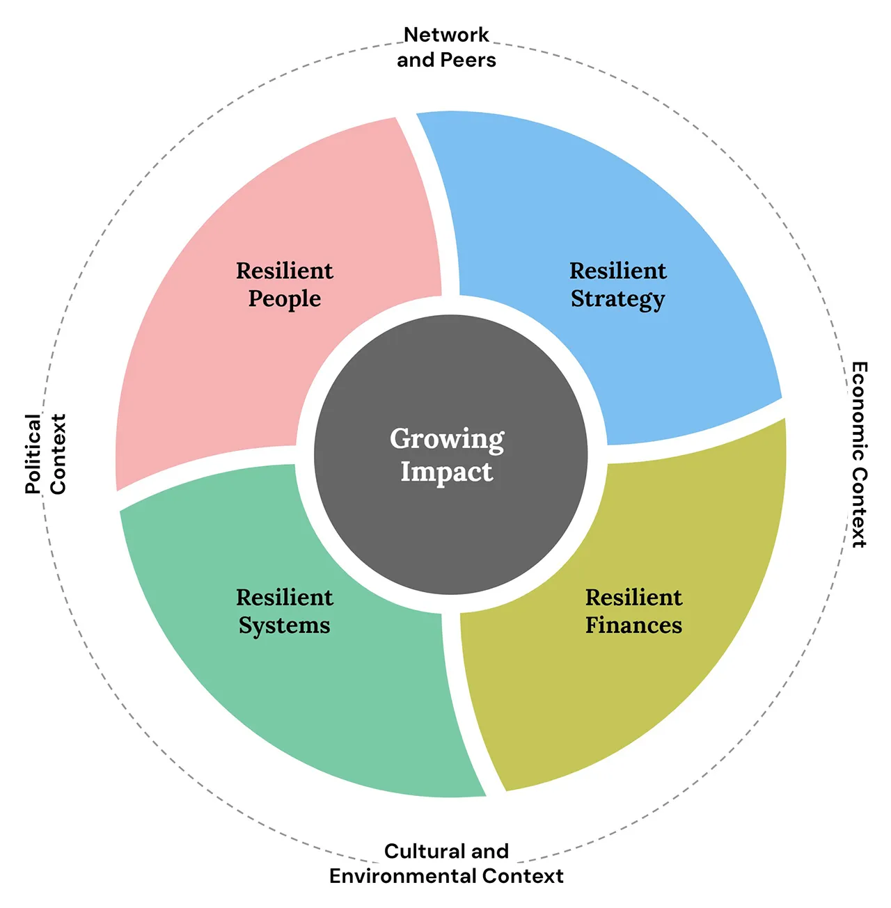 Radar chart demonstrating growing impact.