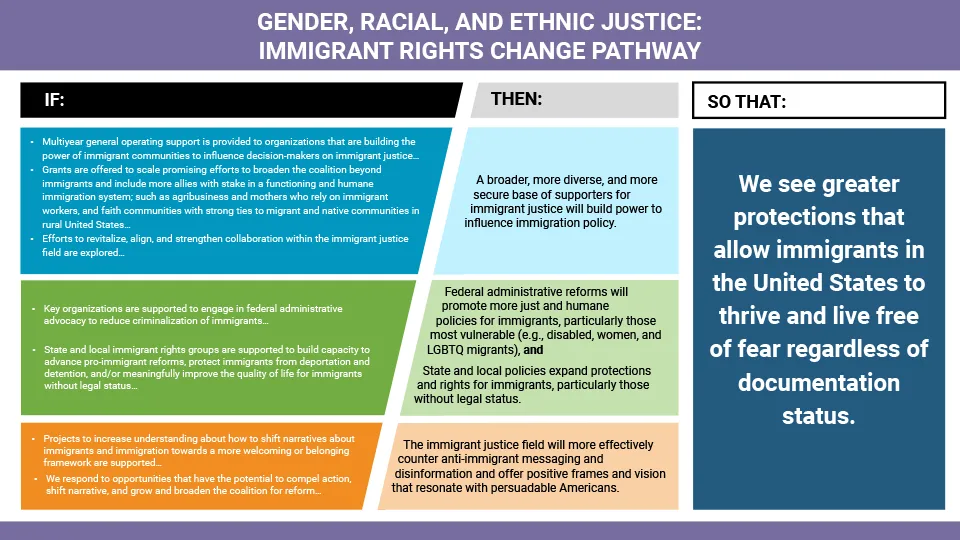 A graphic showing the Ford Foundation's US immigrant rights strategy