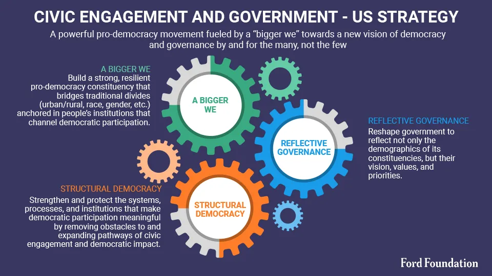 A graphic showing the Ford Foundation's US civic engagement and government strategy