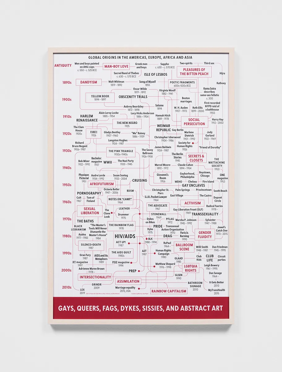 Flow chart with black and red text indicating important queer milestones in history.
