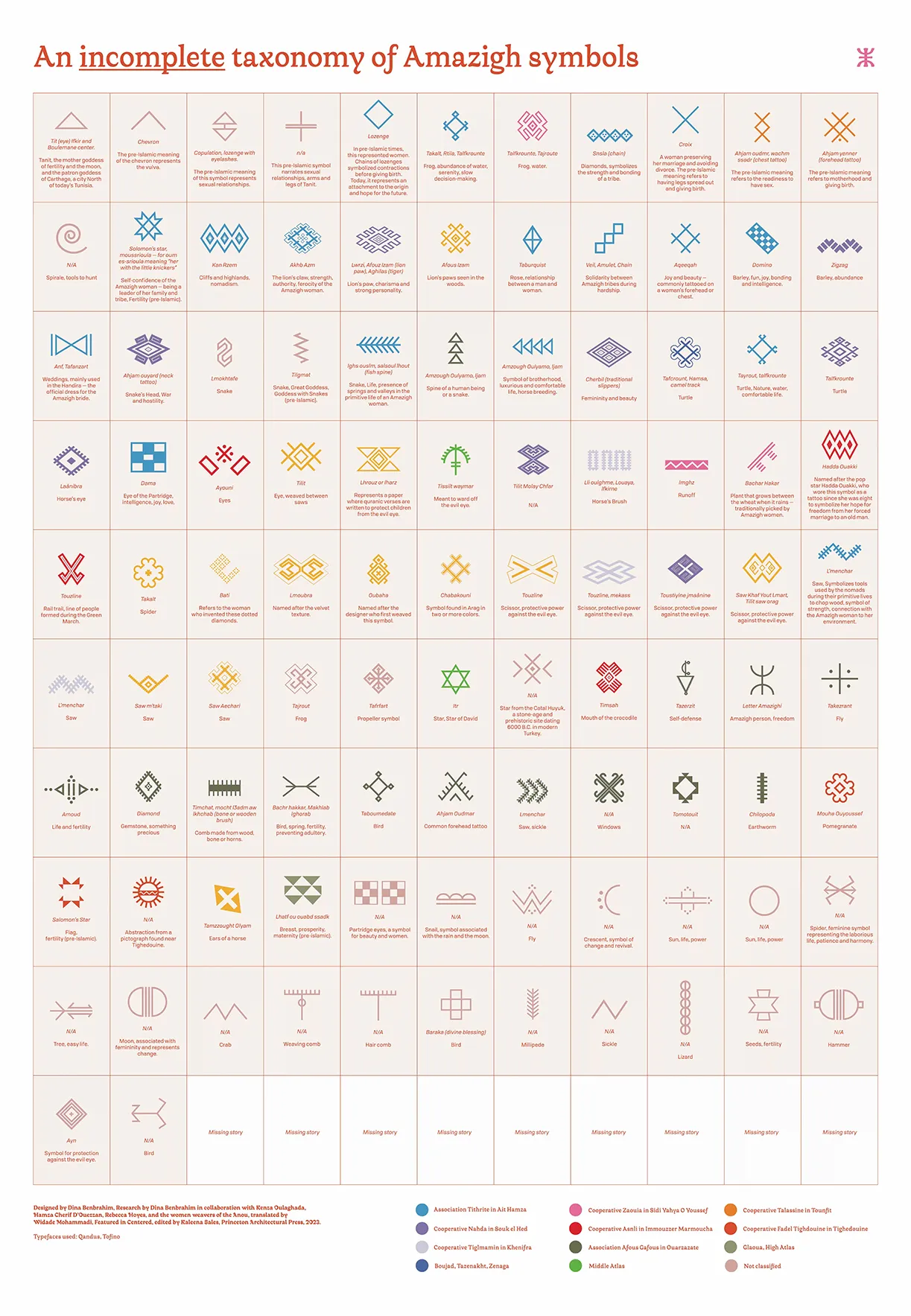 An infographic table featuring images, names, and meanings of Amazigh symbols.