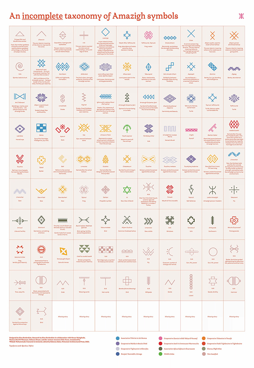 An infographic table featuring images, names, and meanings of Amazigh symbols.